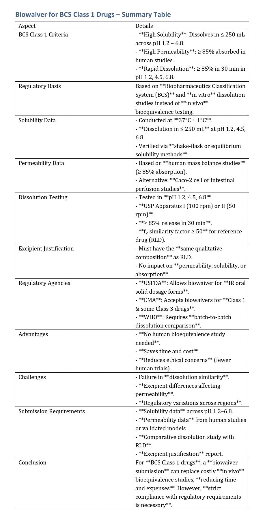 Biowaiver for BCS Class 1 Drugs | Pharma Lesson